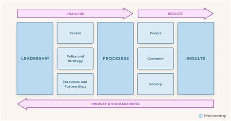 Efqm Model Management System With Focus On Quality