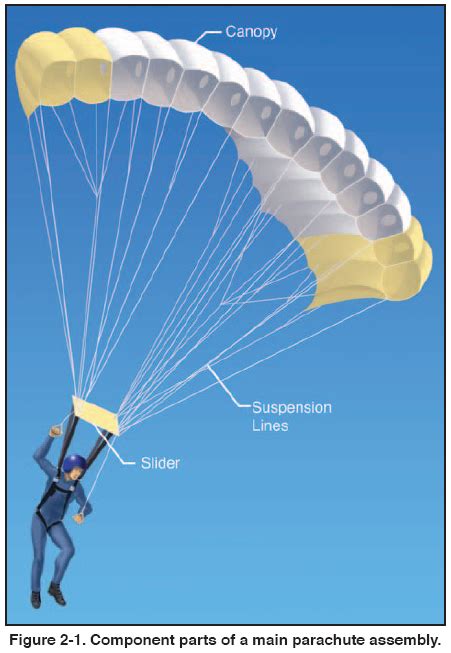Parachute Rigger Handbook Chapter 1