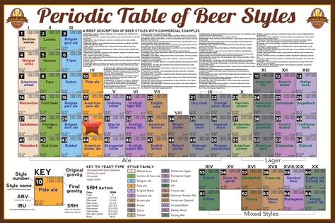The Periodic Table Of Beer Styles Inthenameofbeers