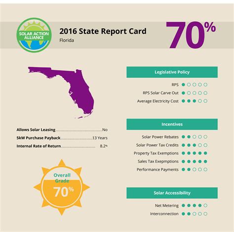 Florida Solar PAnel Rebate