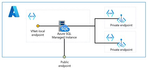 Connectivity Architecture Azure Sql Managed Instance Microsoft Learn