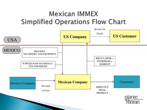 Ppt A Roadmap To Starting Operations In Mexico Immex Update Powerpoint Presentation Id