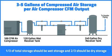 Air Receiver Tank Care Guide Sizing Safety And Storage Part 2 Compressed Air Best Practices