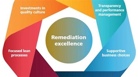 7 Steps To Ensure That Remediation Really Works Pharma Manufacturing