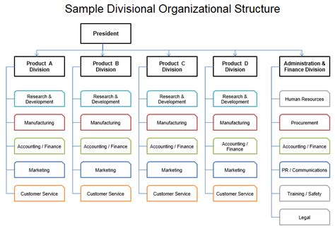 Download The Divisional Organizational Structure Chart From Vertex42