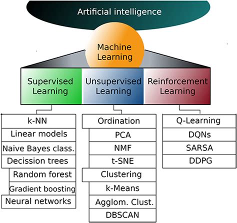 Frontiers An Introduction To Machine Learning Approaches For