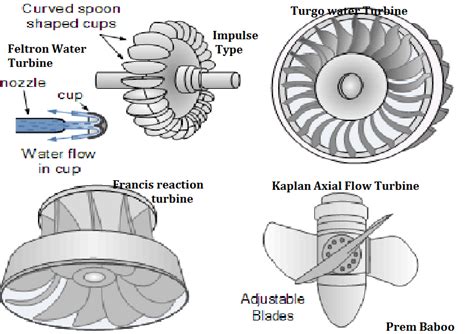 Explain Different Types Of Water Turbine