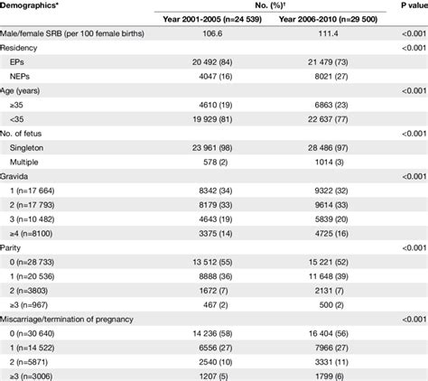 Malefemale Sex Ratio At Birth And Maternal Demographics Versus Period