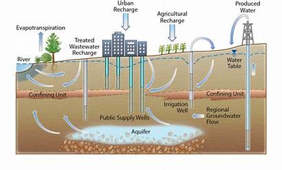 Groundwater Management Water Activities Quantity Affect Earth