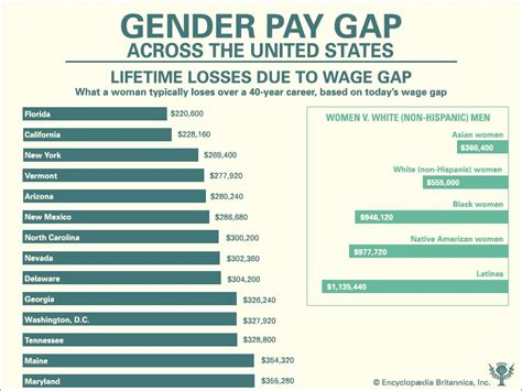 Gender Pay Gap Across The United States Britannica