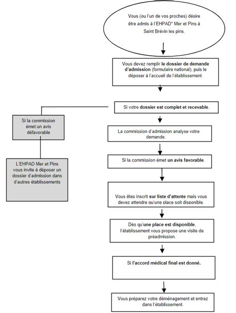 La procédure dadmission EHPAD Mer et Pins