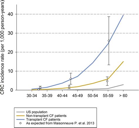 Cost Effectiveness Of Screening Individuals With Cystic Fibrosis For
