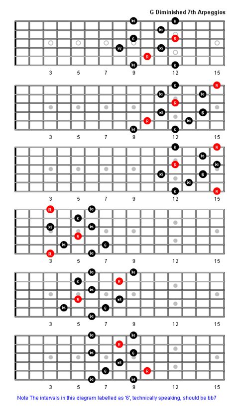 G Diminished 7th Arpeggio Patterns Guitar Fretboard Diagrams