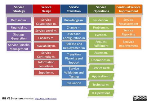 Itil V3 Technology Management Managed It Services Change Management