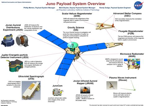 A cylinder of plutonium spheres generate the wattage needed to power all instruments on board. Understanding Juno's Orbit: An Interview with NASA's Scott ...