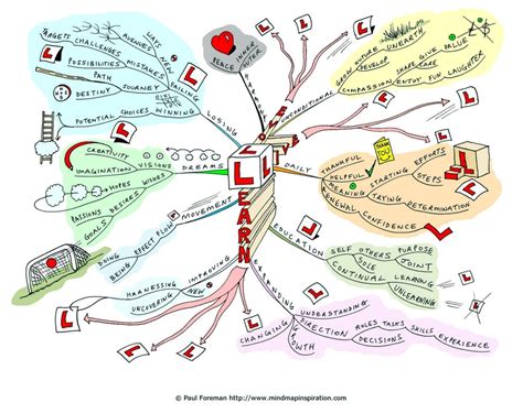 Learn Love Live Mind Map By Creativeinspiration On Deviantart