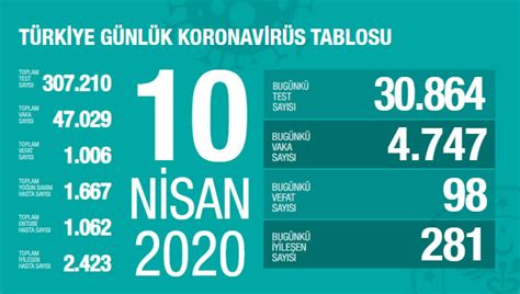 10 Nisan 2020 Türkiye Genel Koronavirüs Tablosu En İyi Fit