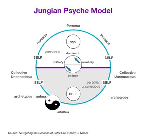 The Five Levels Of Understanding™ Mbti® Type Today Jungian
