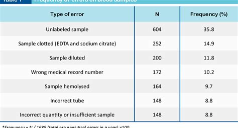 Table From Challenges In Preanalytical Phase Of Laboratory Medicine Rate Of Blood Sample