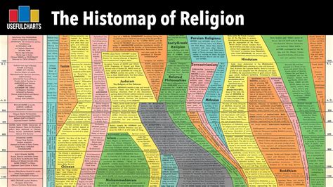 Histomap Of Religion By John B Sparks Youtube