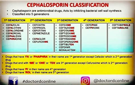 Doctordconline The Cephalosporins Classification Mnemonic
