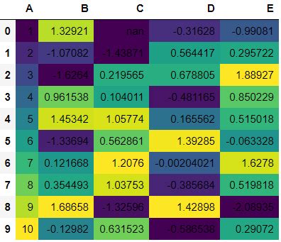 Color Columns Rows Cells Of Pandas Dataframe Kanoki