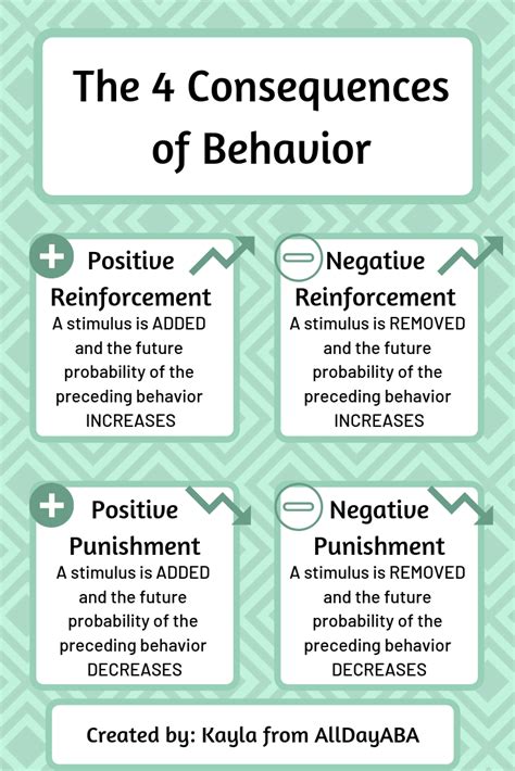 Do You Know What The 4 Consequences Of Behavior Are Positive And