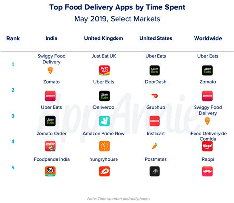 Which is the best food delivery app to drive for? Mobile Minute: Mobile-Native Companies Thriving in ...