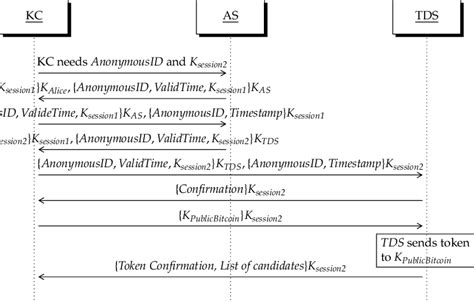 This hosts the functions of the kdc: The sequence diagram of the Kerberos-based protocol: we have the... | Download Scientific Diagram