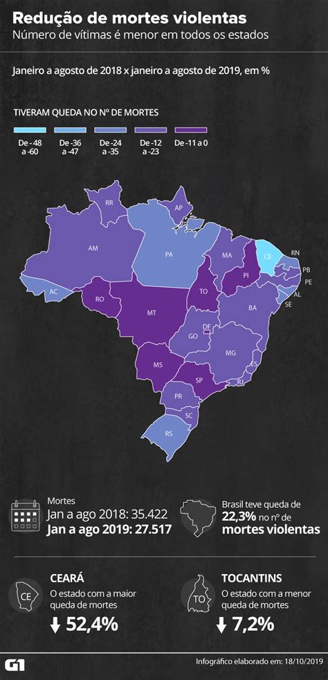 em 8 meses assassinatos no brasil caem 22 mapa mostra índice nacional de homicídios