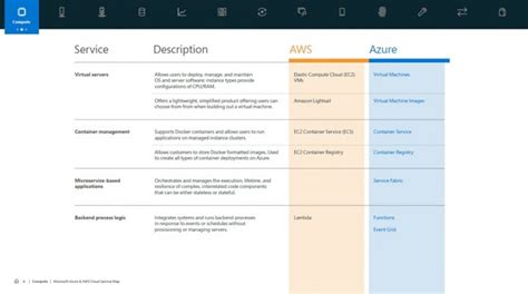 Microsoft Publishes Azure Cloud Service Map To Show Differences With