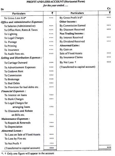Company Profit And Loss Account Format Financial Statement Alayneabrahams