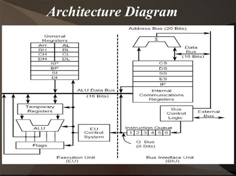 Diagram Block Diagram 8086 Microprocessor Architecture Mydiagramonline