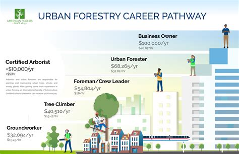 Career Pathways Exploration Guide Vibrant Cities Lab Resources For