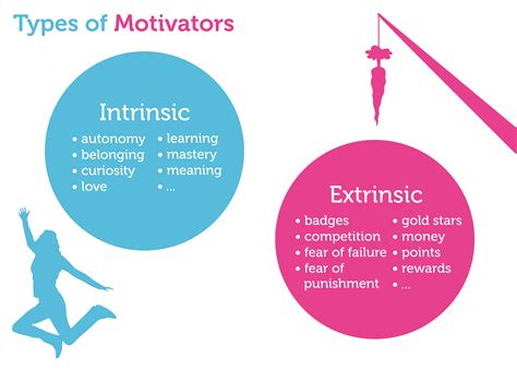 Intrinsic And Extrinsic Motivation Paigeoidodson