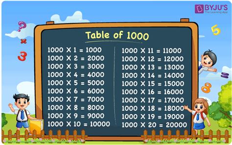 Multiplication Table Of 1000 1000 Times Table Download Pdf