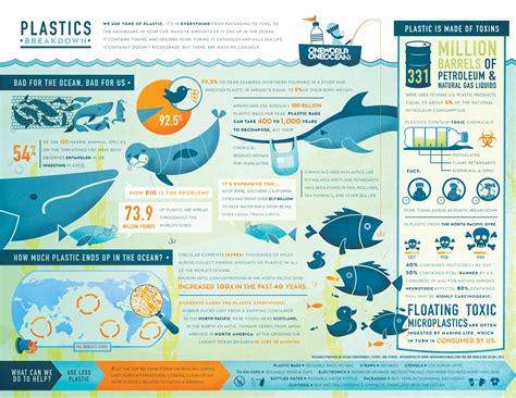 The Plastics Breakdown An Infographic One World One Ocean