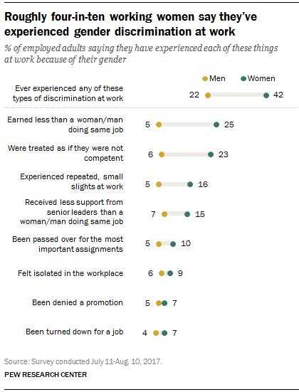 Key Findings On Gender Equality And Discrimination In The Us Pew Research Center