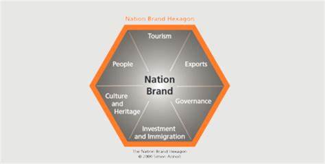 Nation Brand Hexagon By Sanholt Download Scientific Diagram