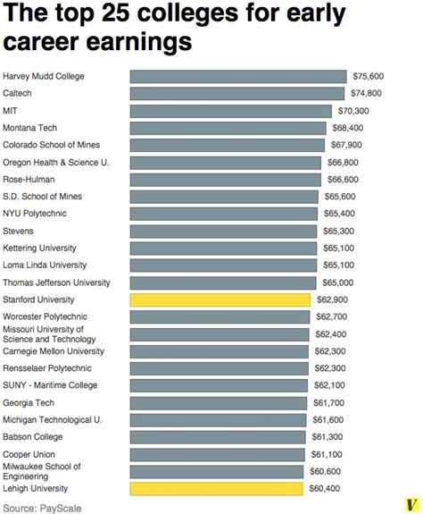 The 25 Colleges Whose Graduates Earn The Most College Kettering