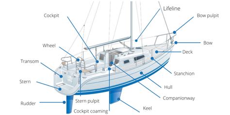 Ship Anatomy Terminology