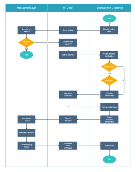 Recruitment Hiring Process Flowchart Complete Guide And Examples Edrawmax