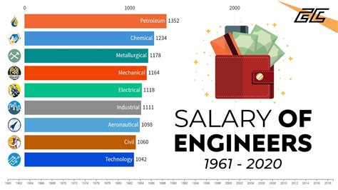 highest paid engineers 1960 2020 monthly average salary in us dollars youtube