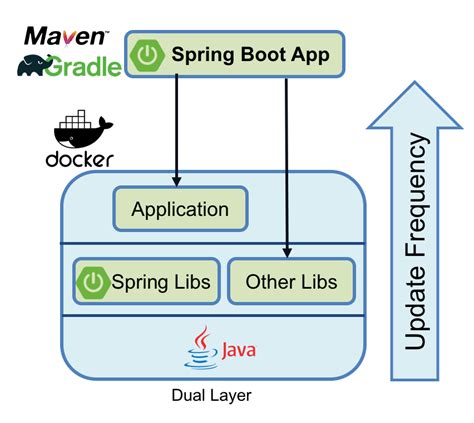 Add Login To Your Spring Boot App In Mins Dzone Java How Run Docker Microservices Vrogue