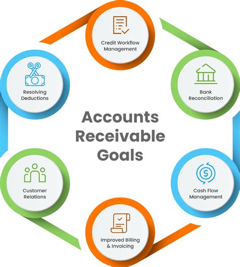 Accounts Receivable Management Goals Problems And Tips