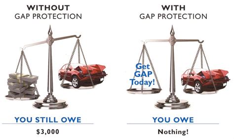 Gap insurance only comes into play if your car can't be fixed or it is prohibitively expensive to do so. Gap - Resource Insurance Services, Inc.