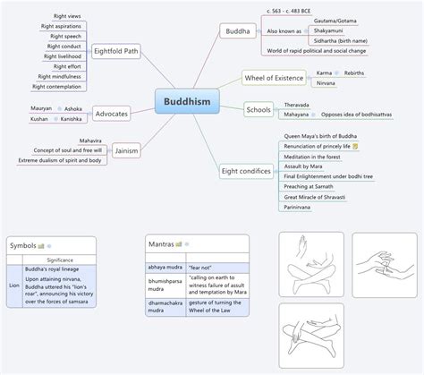 Buddhism Xmind Mind Mapping Software