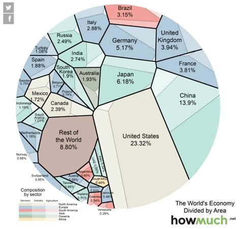 Pil Mondiale Primi Gli Usa Ma La Cina Avanza Il Grafico