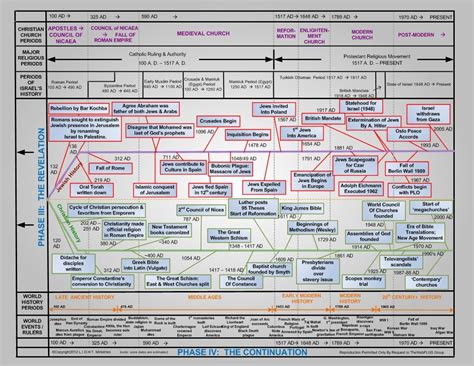 Old Testament Bible Timeline Chart Pdf