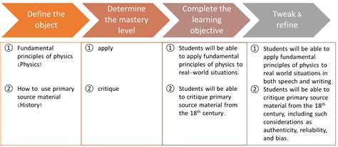 Learning Objectives Cte Resources
